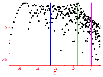 Strength function log